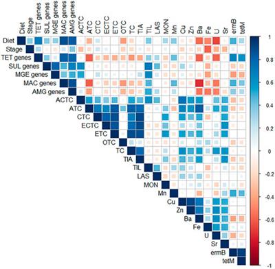 Co-occurrence of antimicrobials and metals as potential drivers of antimicrobial resistance in swine farms